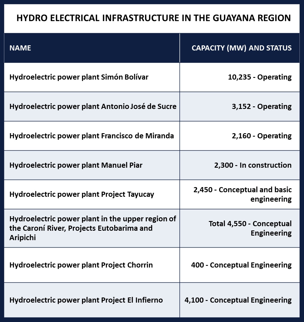 Hydro in Guayana